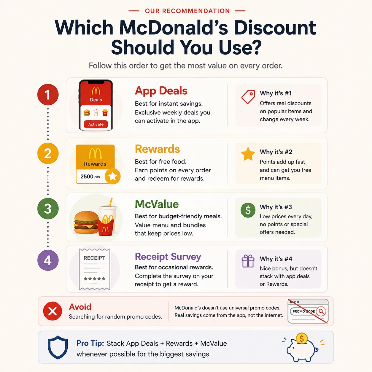 Recommended order for saving money at McDonald's using App Deals, Rewards, McValue, and receipt surveys.